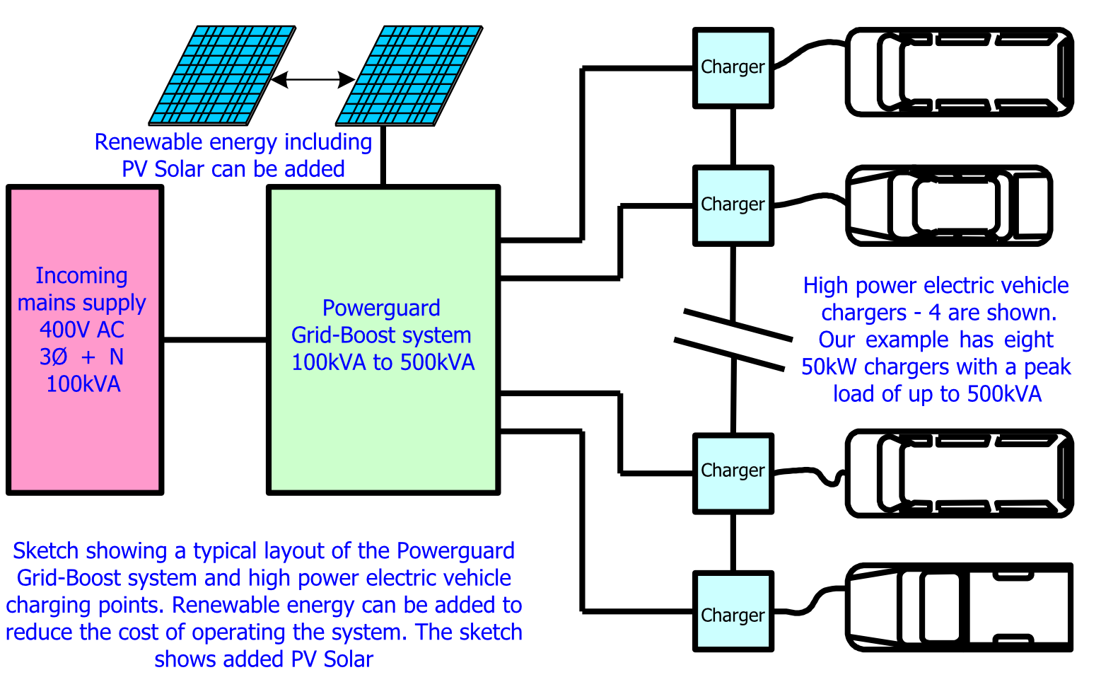 Sketch showing a typical layout of the PS Grid-Boost system