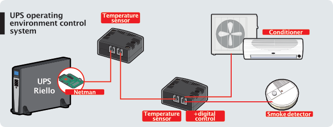 UPS operating environment control system diagram
