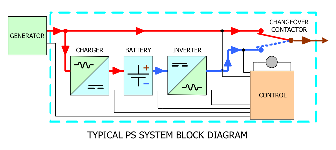 Typical PS system block diagram